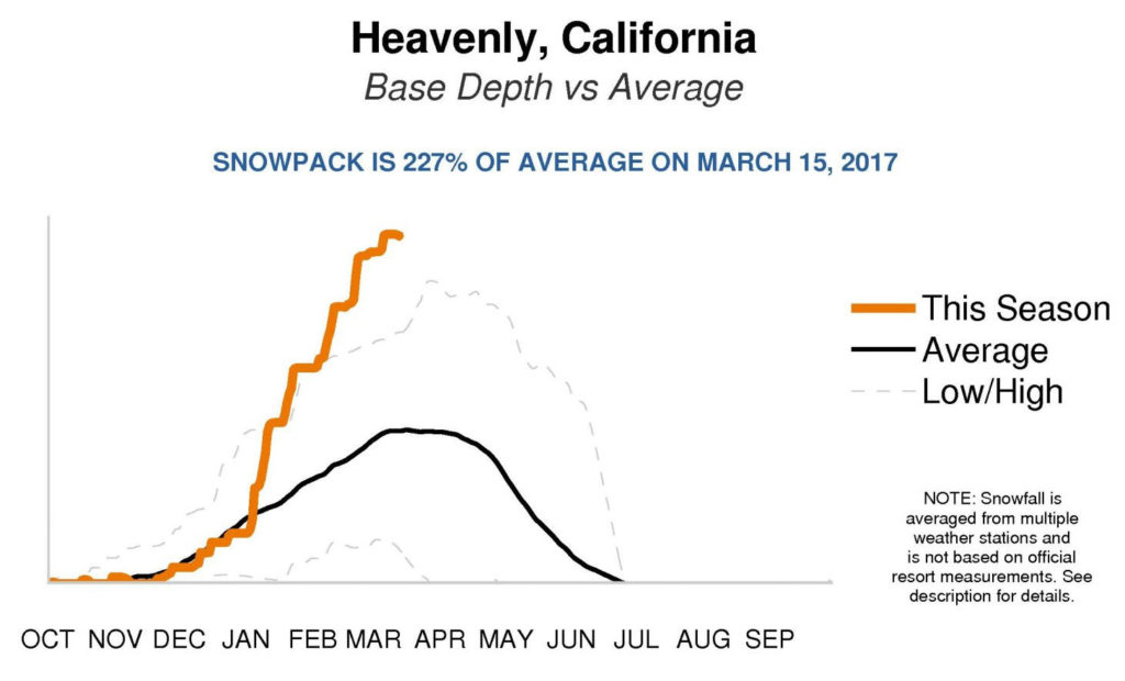 Snowpack chart 1024x620 - Heavenly Season 2017